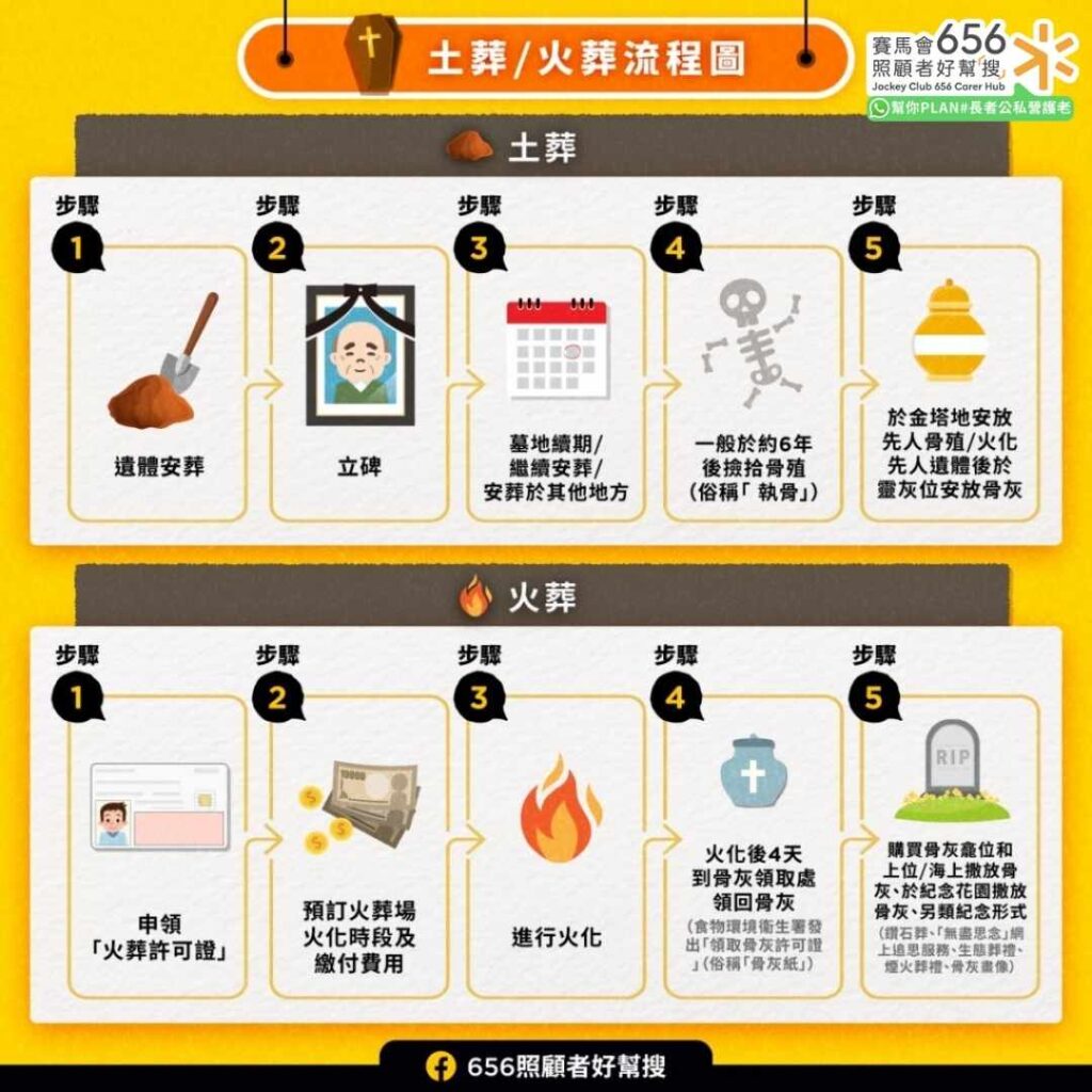 土葬/火葬流程圖