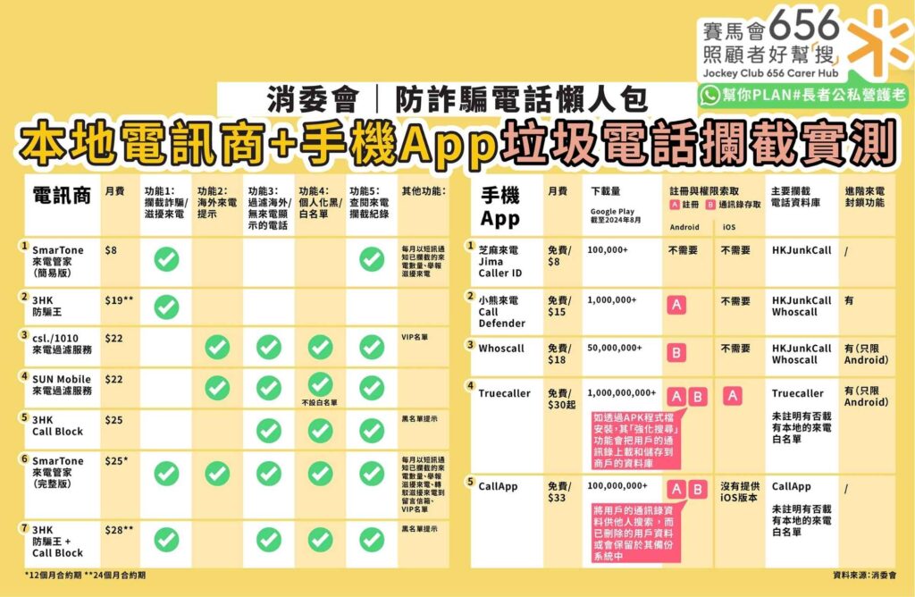 【消委會｜防詐騙電話懶人包】本地電訊商+手機App垃圾電話攔截實測 通訊錄私隱安全大解密