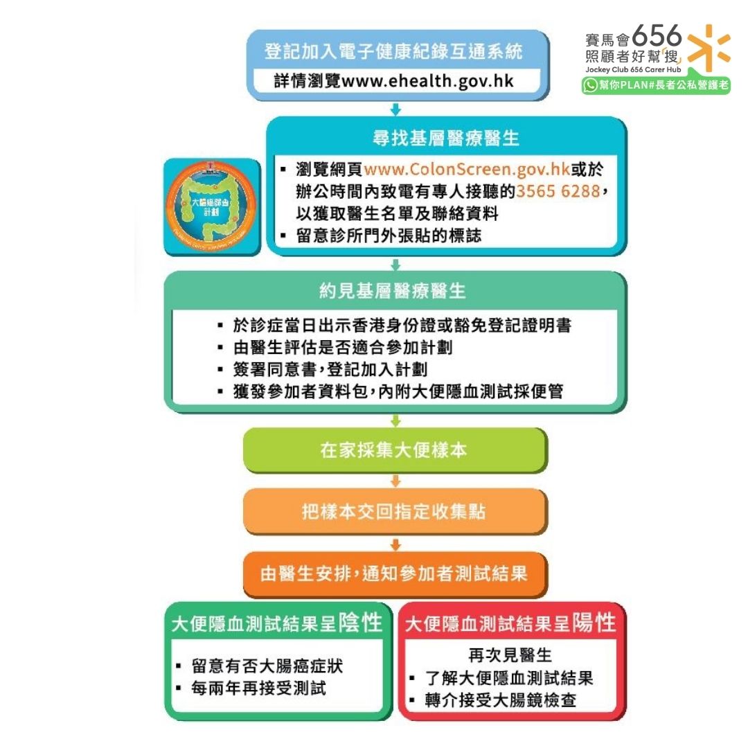 香港大腸癌篩查計劃申請方法及流程
