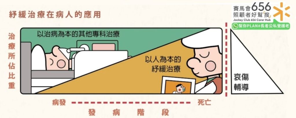 【香港安寧服務】了解香港寧養治療服務種類及支援 5 緩和治療流程:從疾病治療到臨終照顧,最後延伸至家屬哀傷輔導