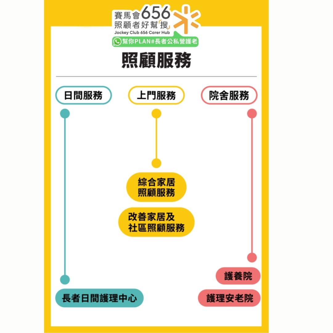 三項長者照顧服務比較/一覽