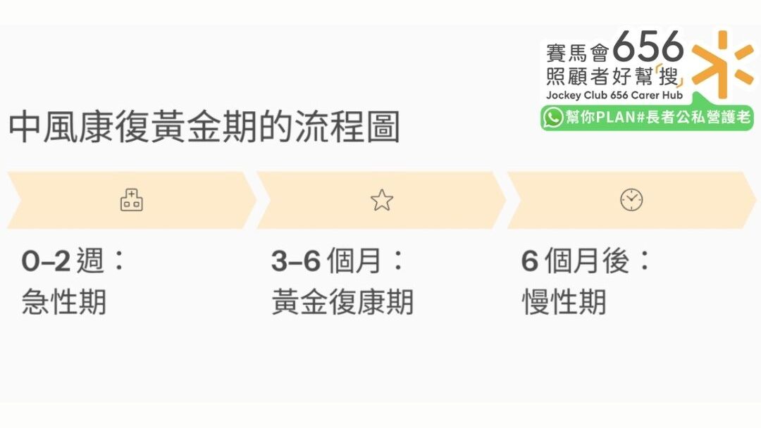 中風康復黃金期的流程圖