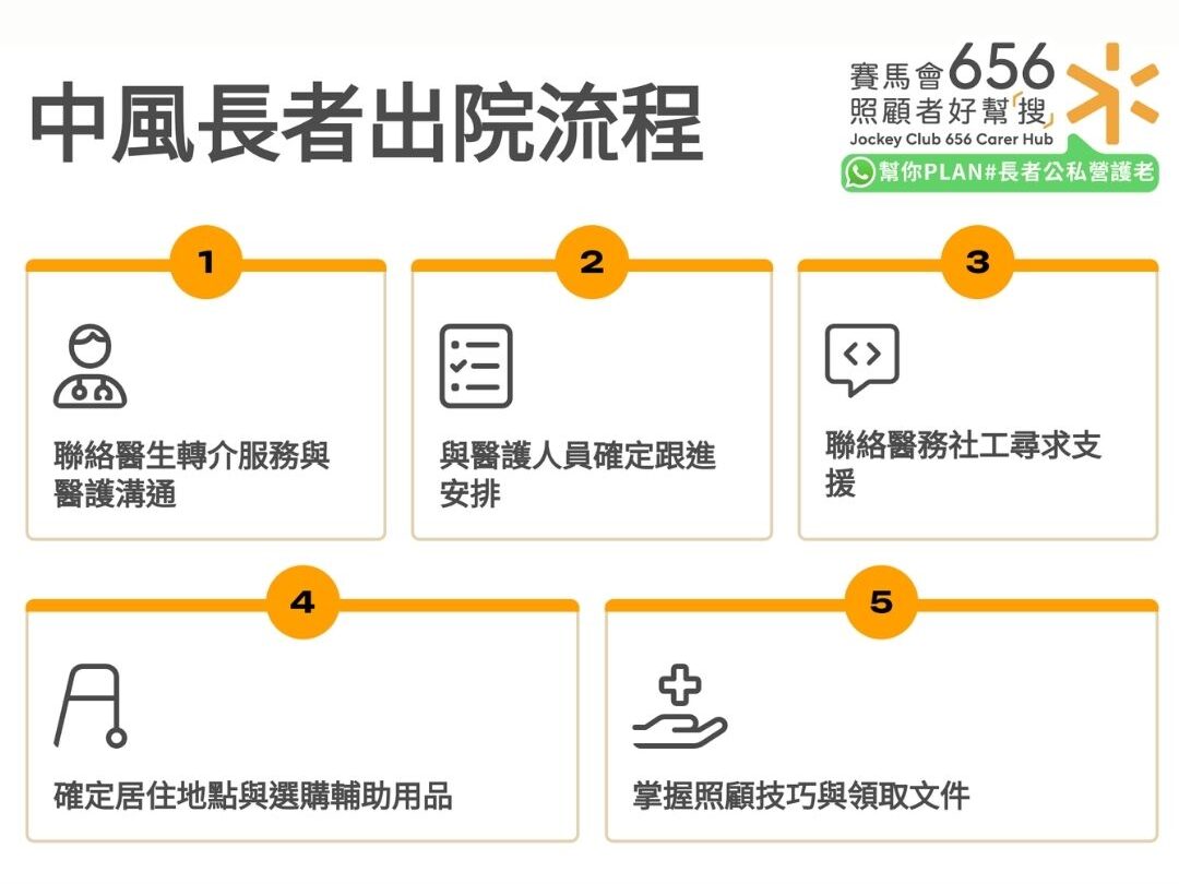 【中風出院照顧及支援指南】中風長者出院準備流程、津貼、輔具及復健資源 2 中風長者出院流程及文件準備